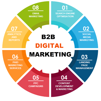 Role of digital marketing in the B2B  business promotion